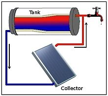 Solar Powered Water Heaters - Passive and Active Water Heating