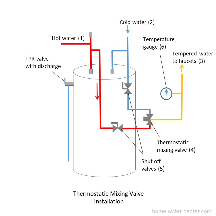 Thermostatic Mixing Valve Piping Diagram